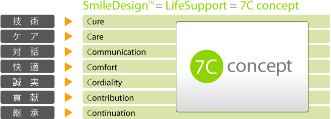 SmileDesignTM = LifeSupport = 7C concept
