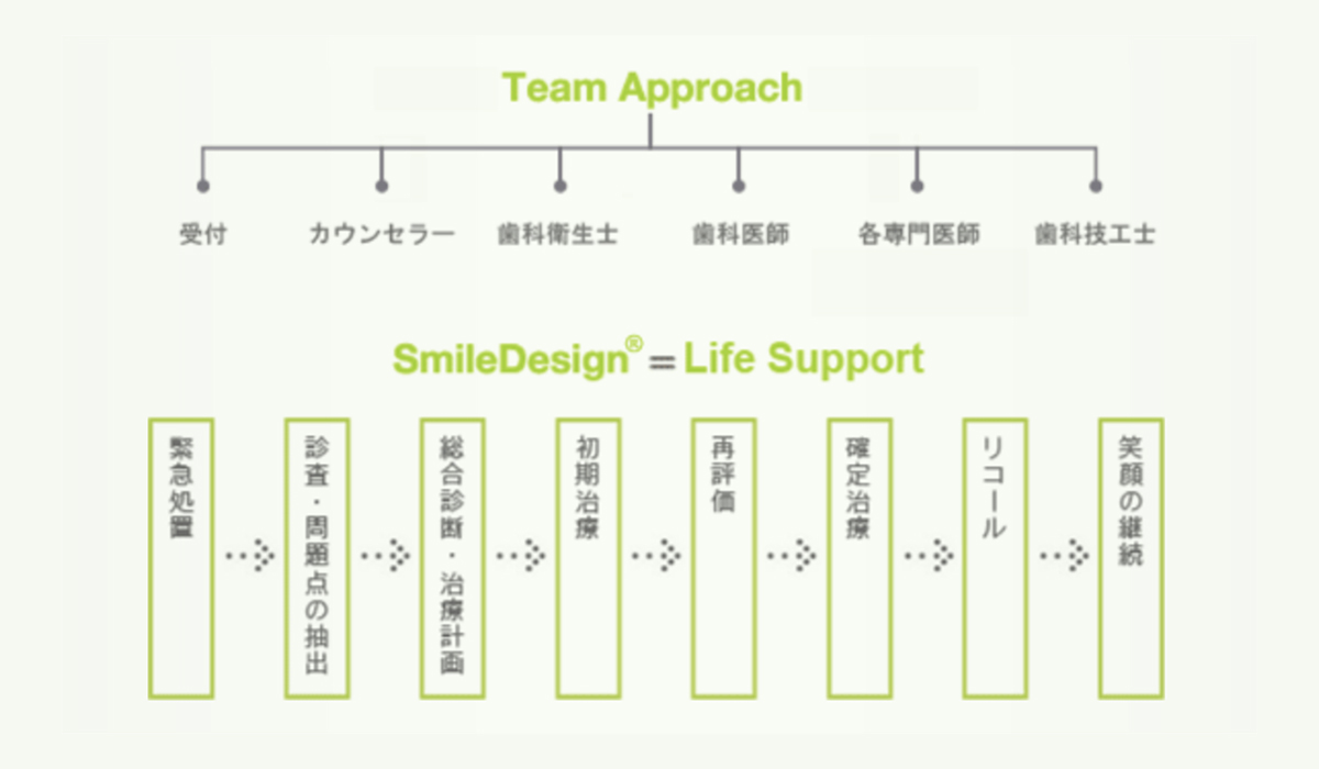 チームアプローチ